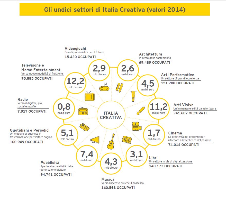 italia-indotto-settore-creativita-cultura